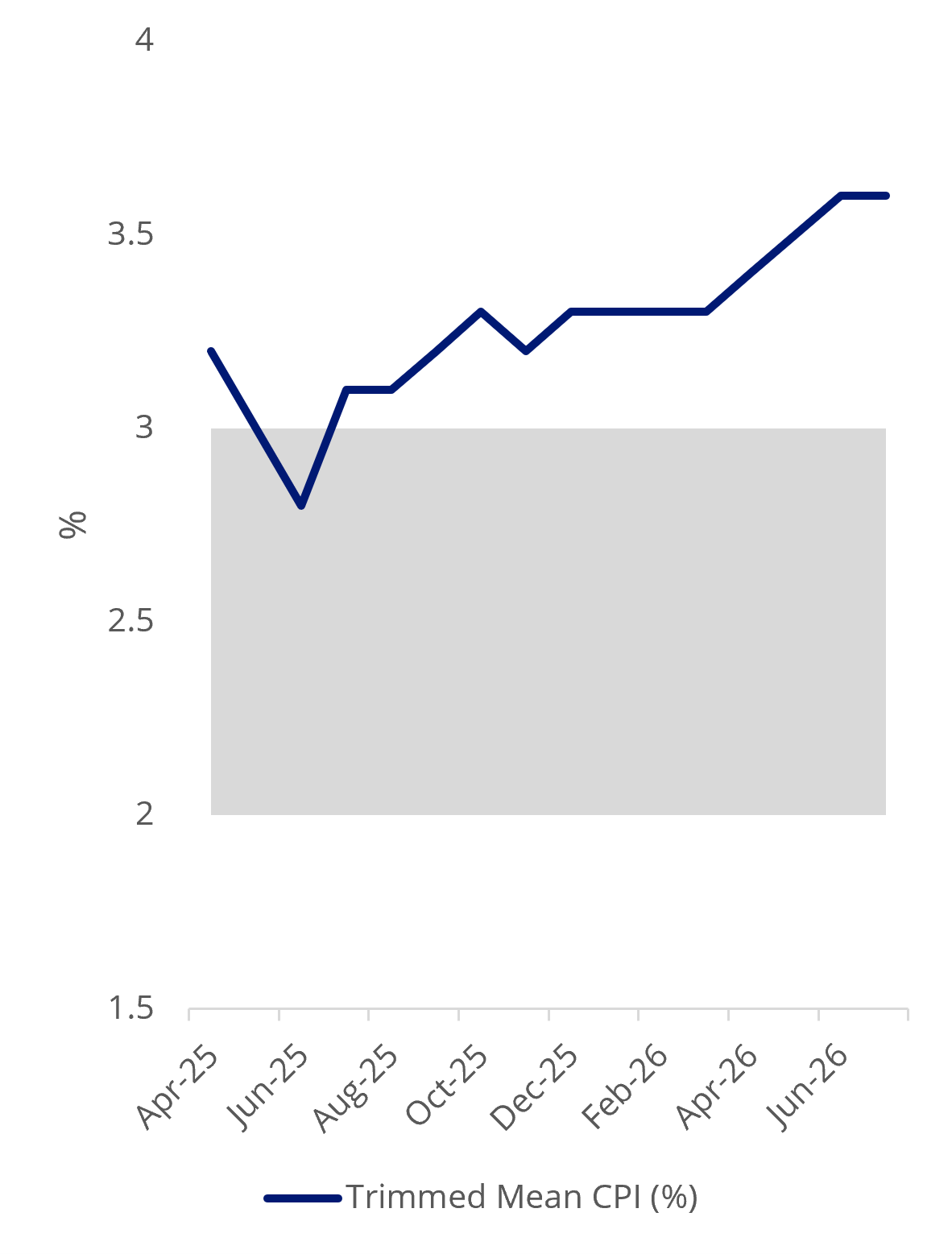 Australian trimmed mean inflation