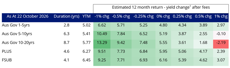 Estimated 12-month return based on various yield change scenarios