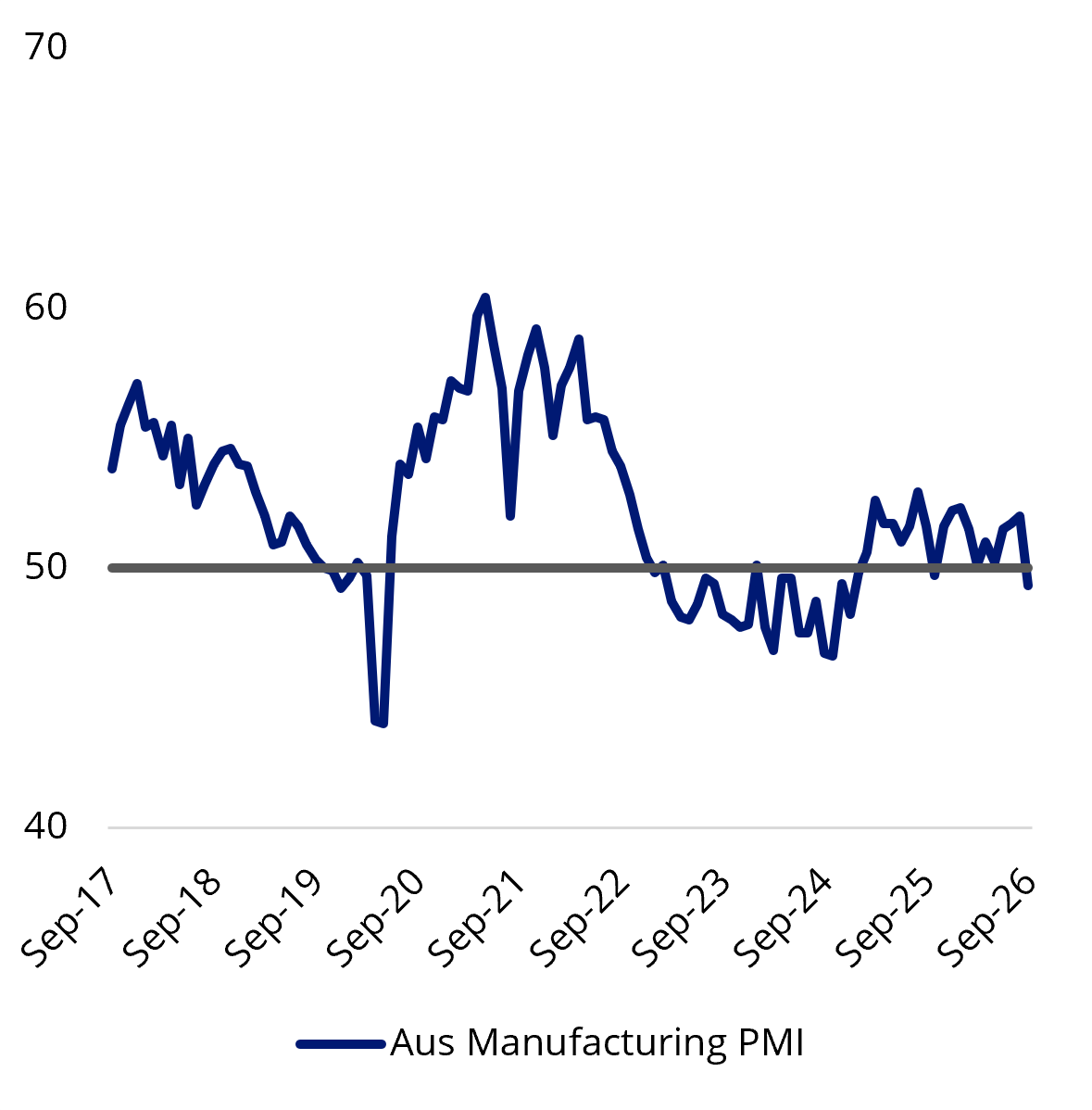 Manufacturing activity, Australia
