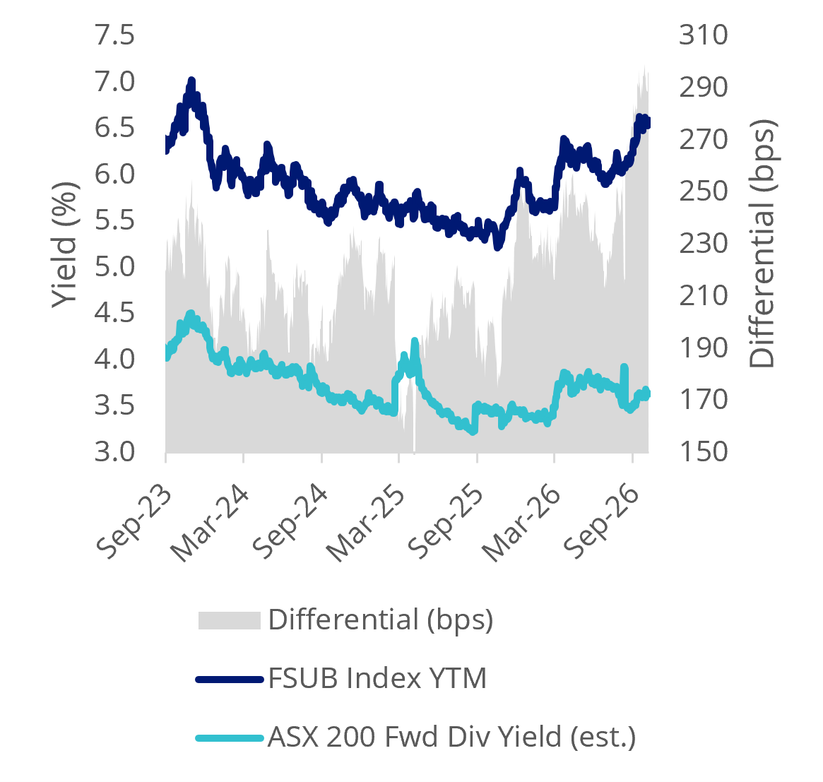 FSUB Index YTM vs S&PASX 200 dividend yield