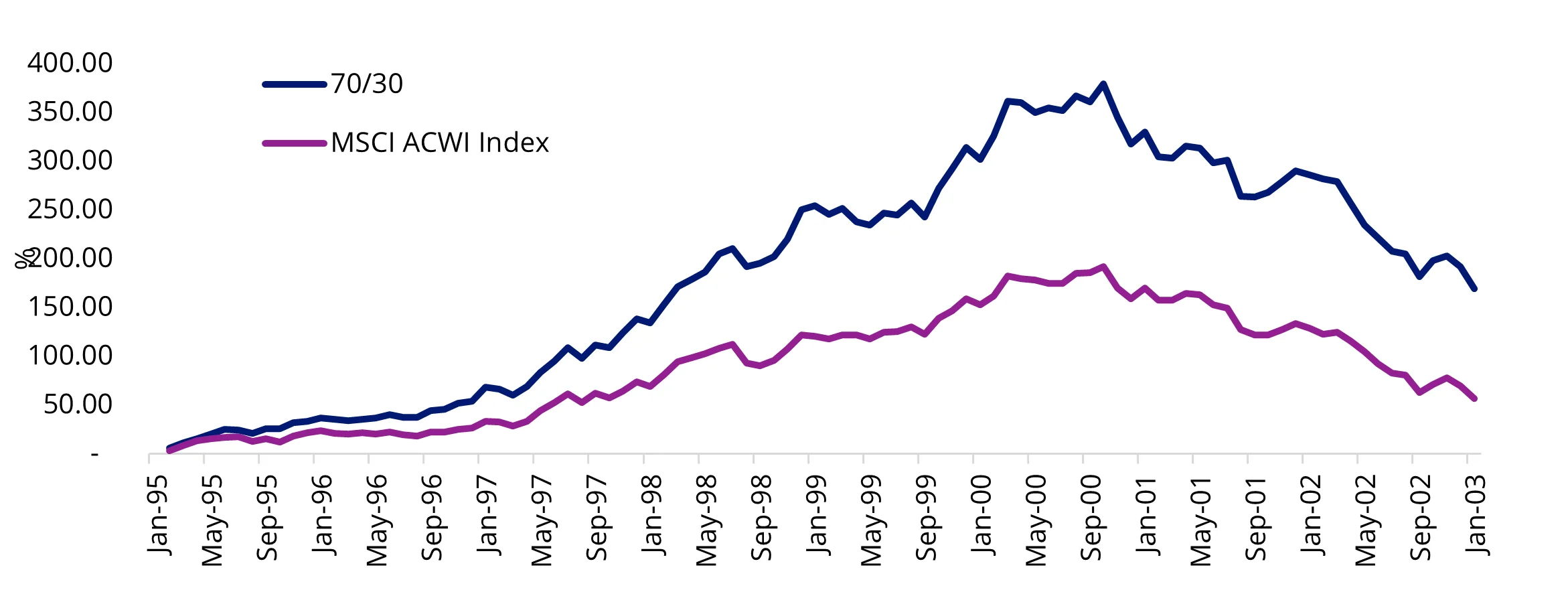 Chart 5: Hypothetical Quality + Tech-dominated growth companies vs MSCI ACWI Index