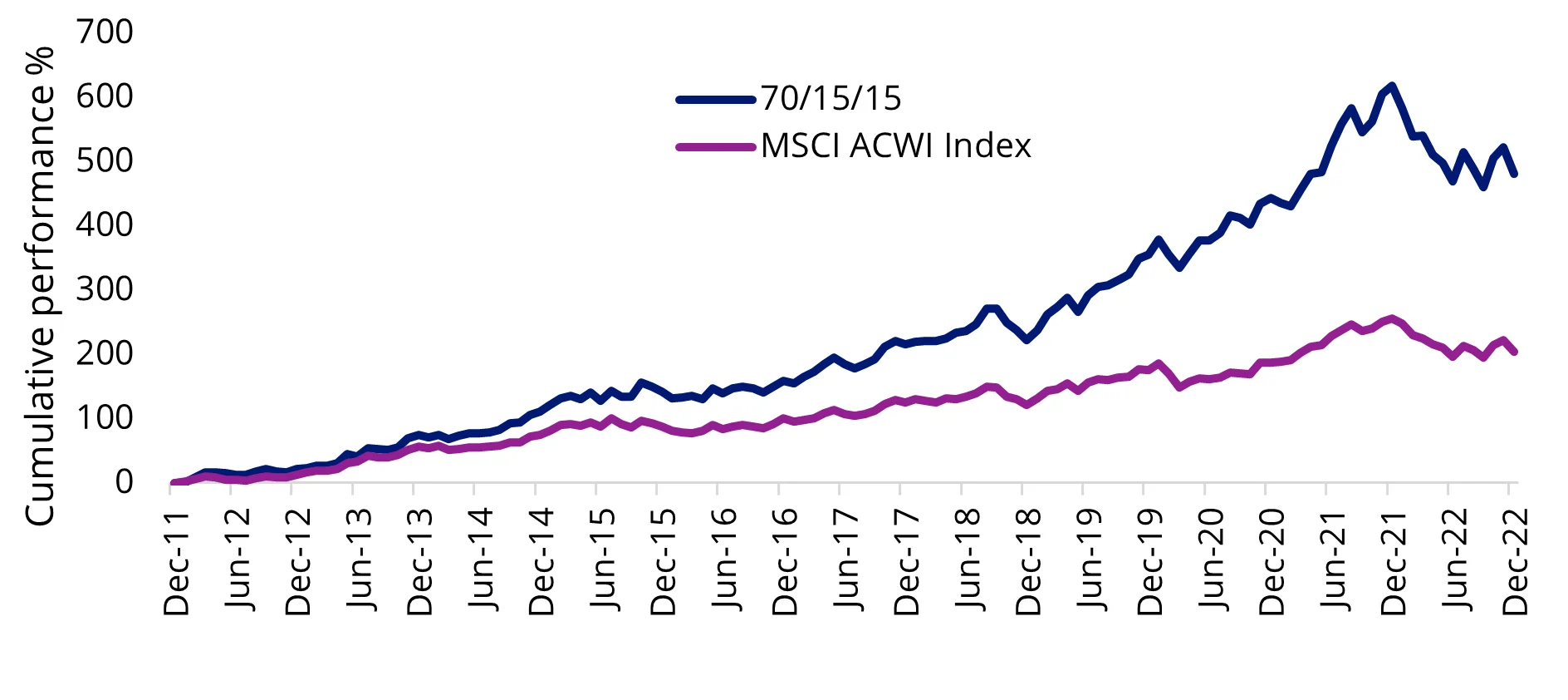 Chart 7: Hypothetical Quality + China’s new economy + smartphone transformation vs MSCI ACWI Index