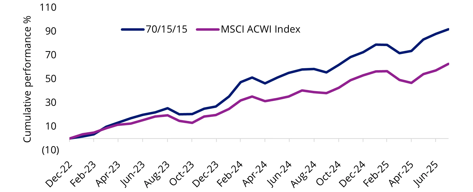 Chart 8: Hypothetical Quality + Defence + AI revolution vs MSCI ACWI Index