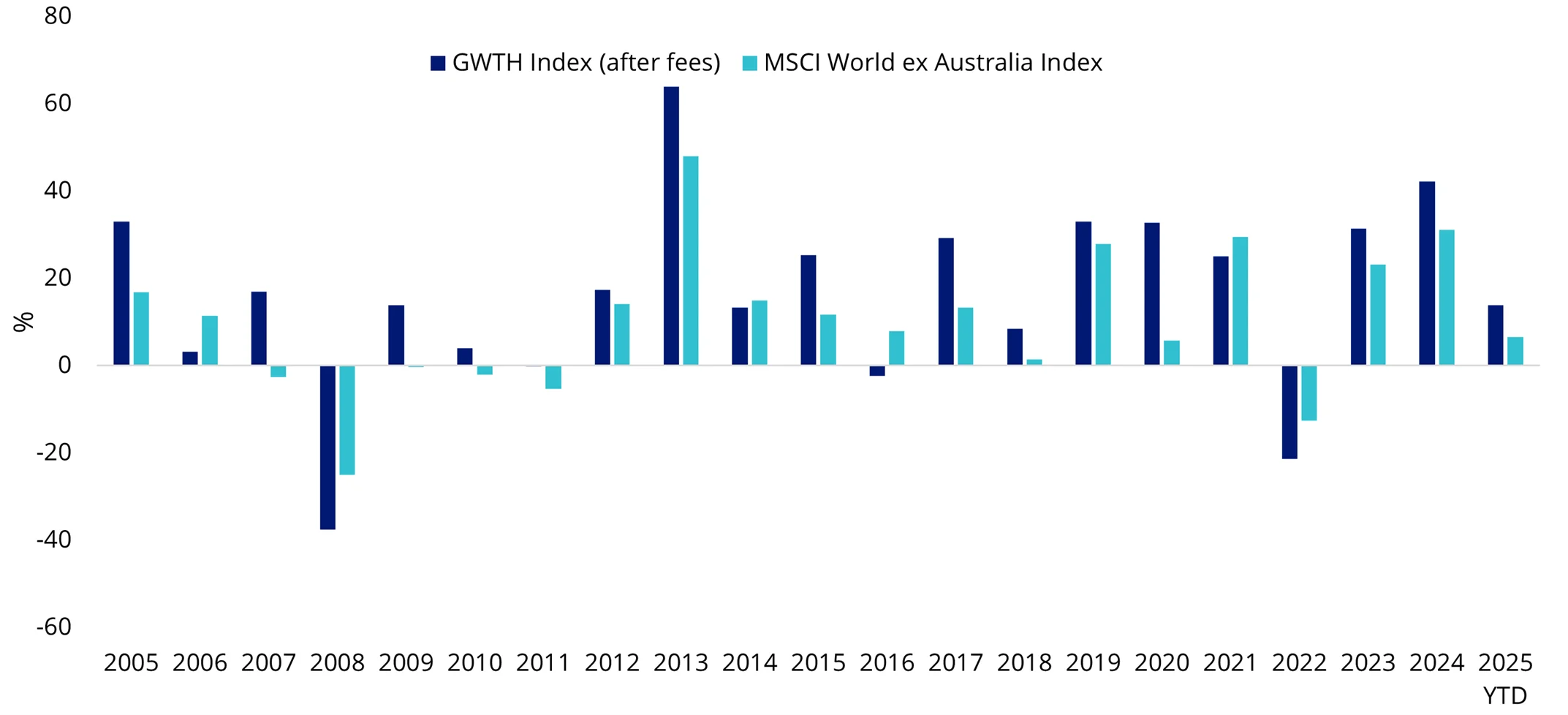 Modelled calendar year performance: GWTH’s index after fees