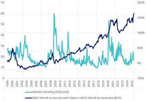 Hypothetical relative performance of GWTH Index versus VIX