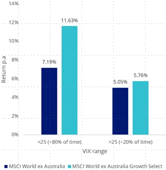 Hypothetical GWTH's index return comparison by VIX range