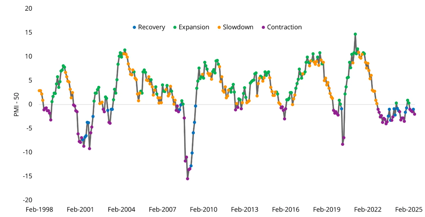 ISM Manufacturing PMI Index