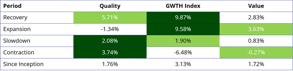 Total performance (% per annum) during different economic regimes