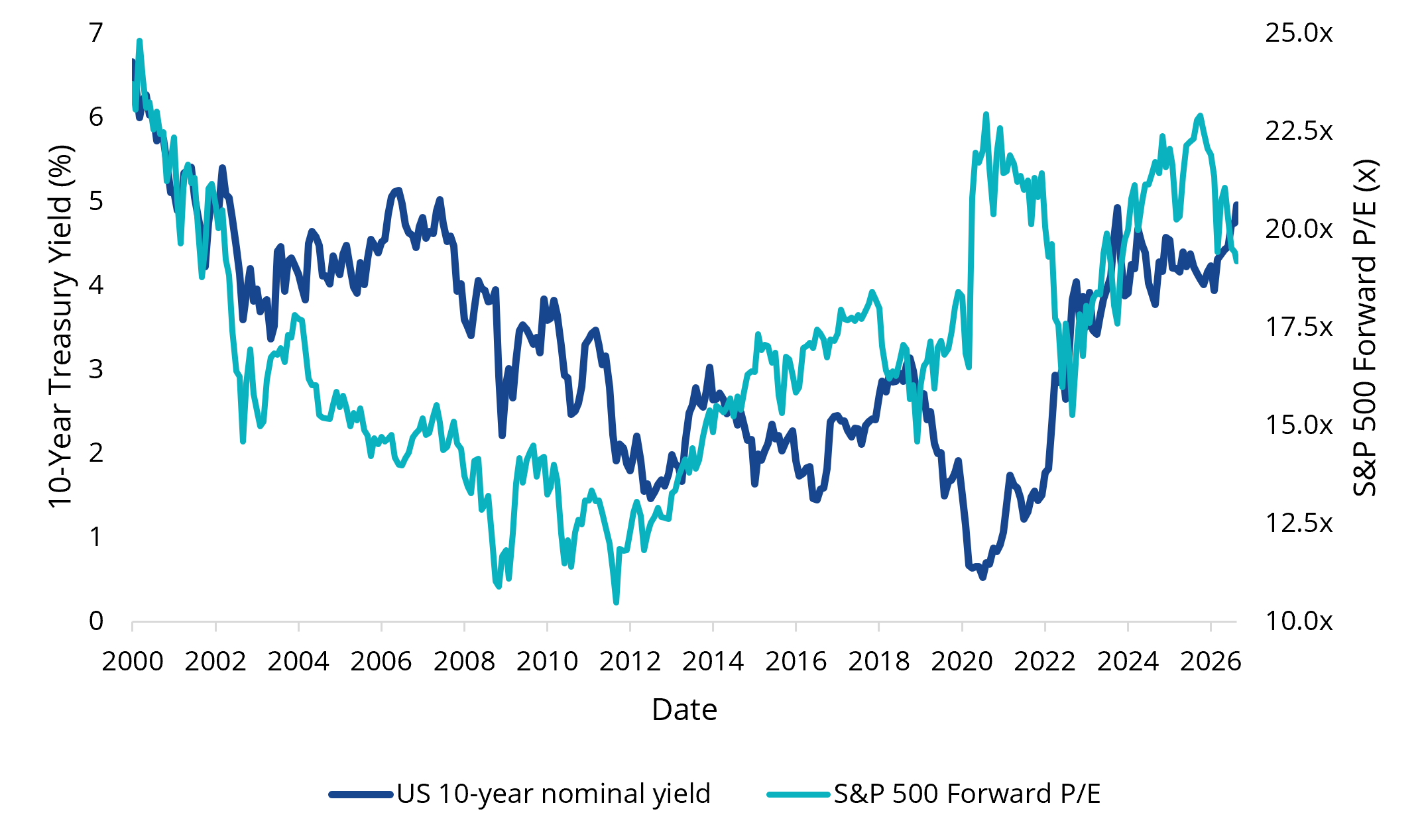 US 10 year yield vs valuation multiple of US shares