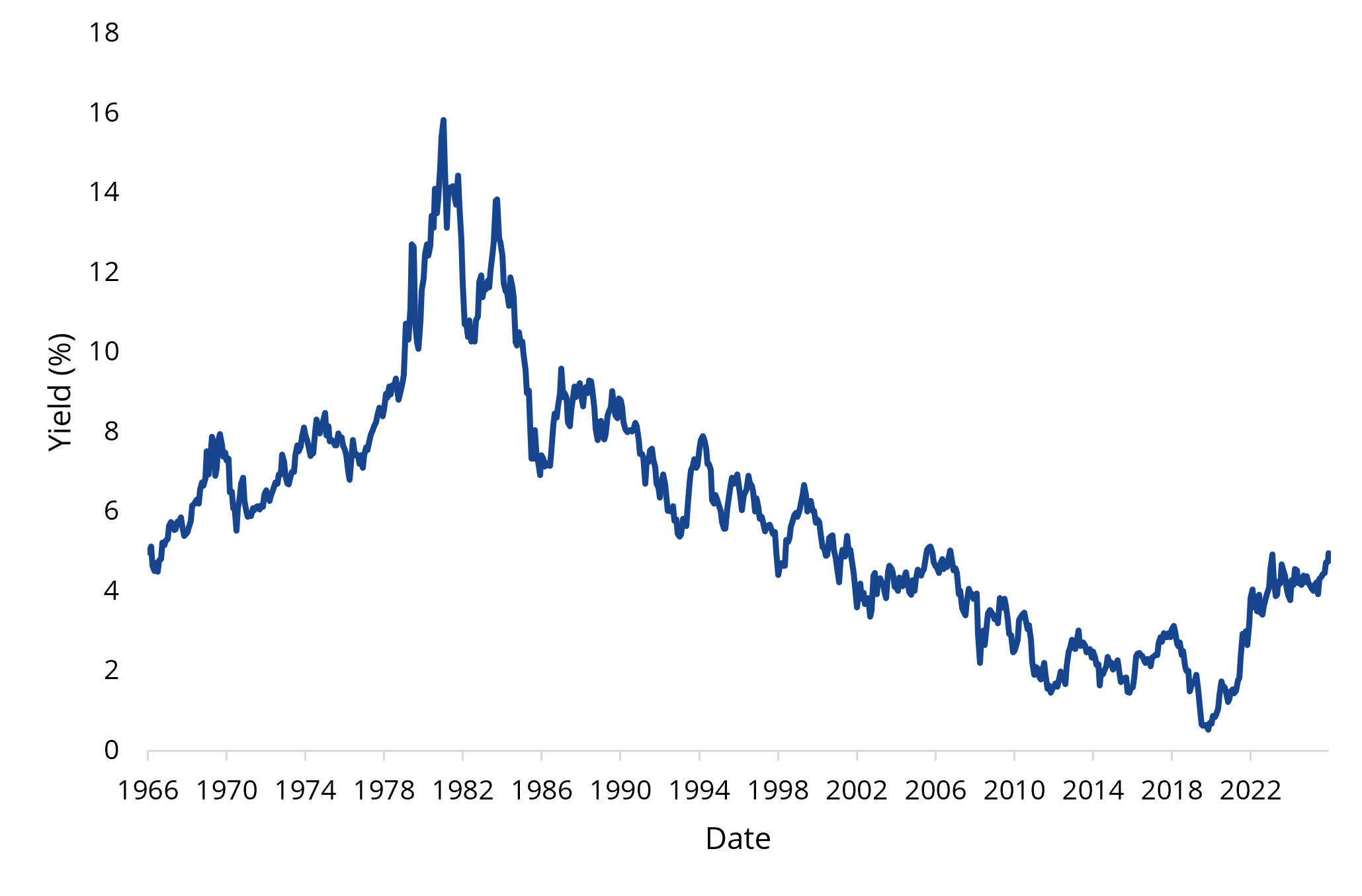 10 year yield over last 60 years