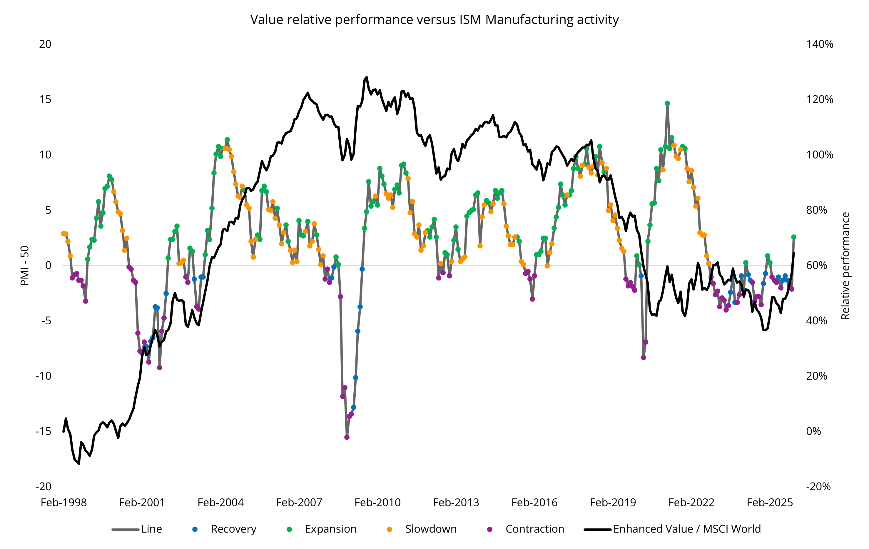 Chart 1: US ISM Manufacturing PMI Index and relative MSCI World Enhanced Value performance