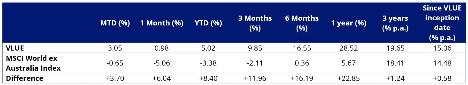 Table 2: VLUE performance as at 18 February 2026