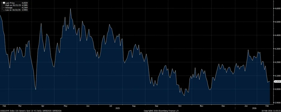 Chart 2: US 10-year yields since 1 January 2024