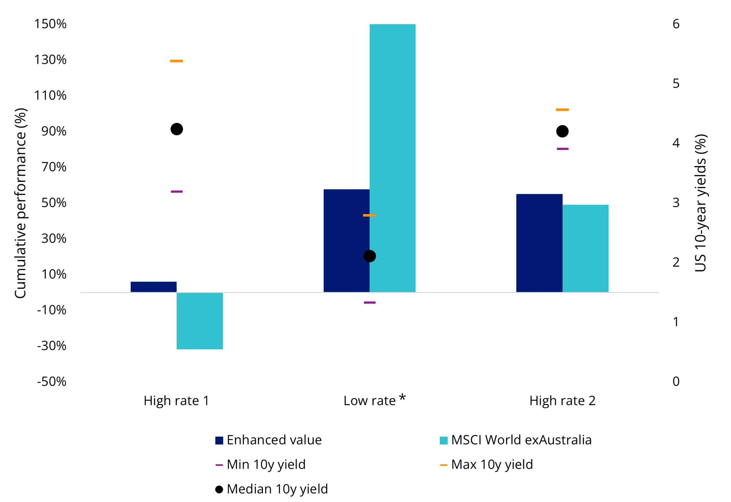 Chart 3: Value vs broad market performance across different interest rate regimes since 1999
