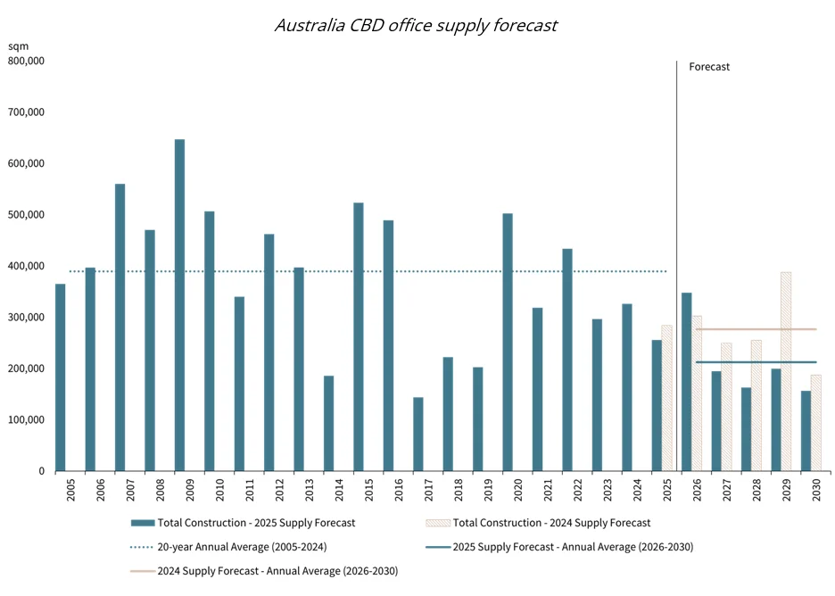 Australia CBD office supply forecast
