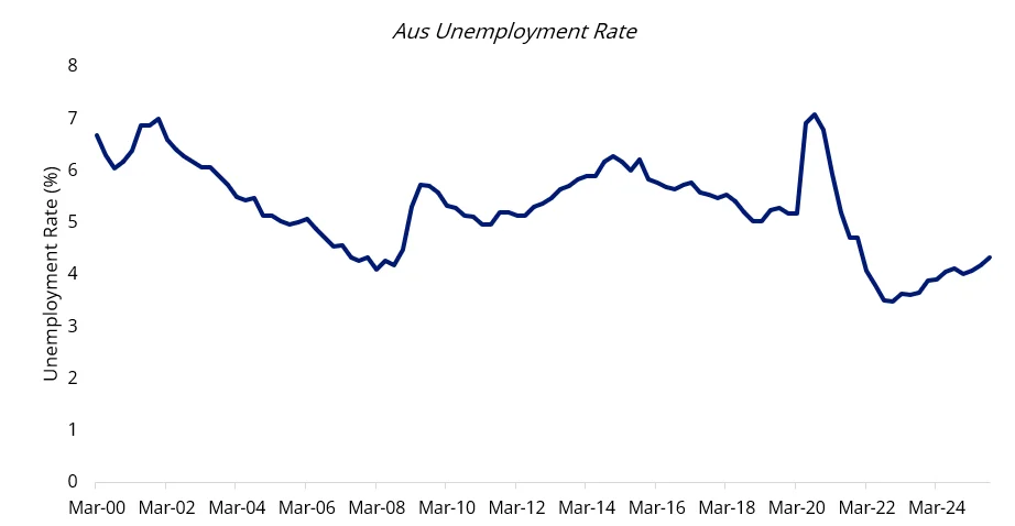 Aus Unemployment Rate