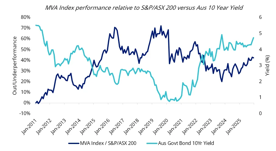 MVA Index performance relative to S&P/ASX 200 versus Aus 10 Year Yield