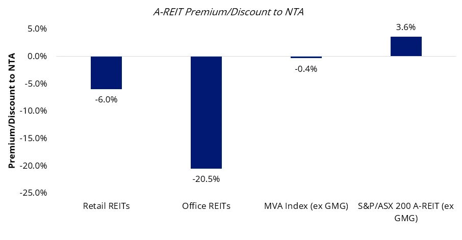 A-REIT Premium/Discount to NTA