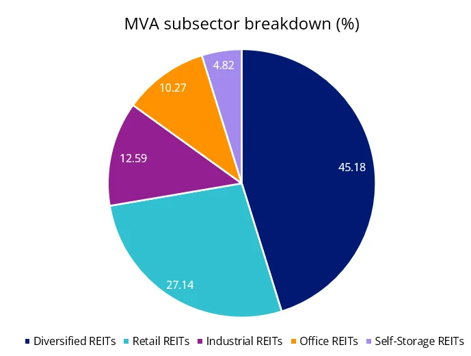 MVA sector breakdown