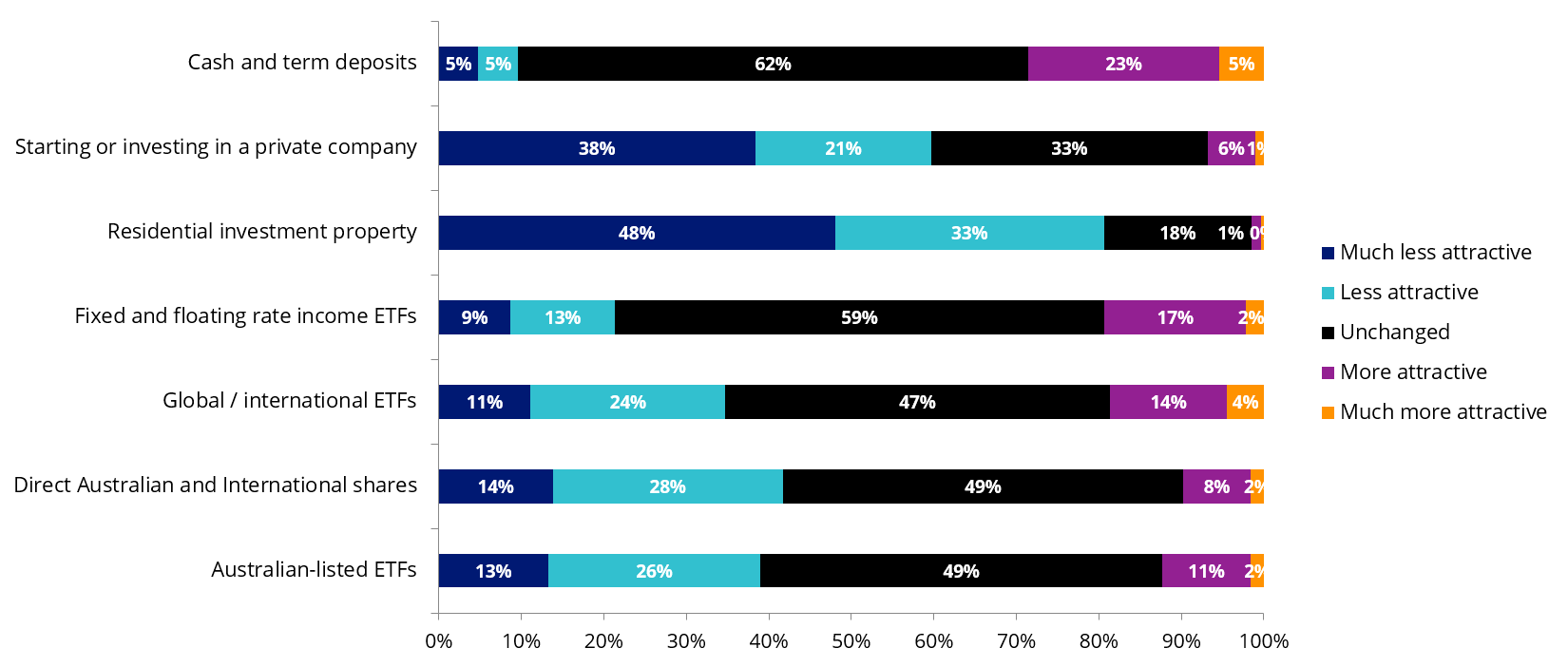 five year wealth accumulation preferences
