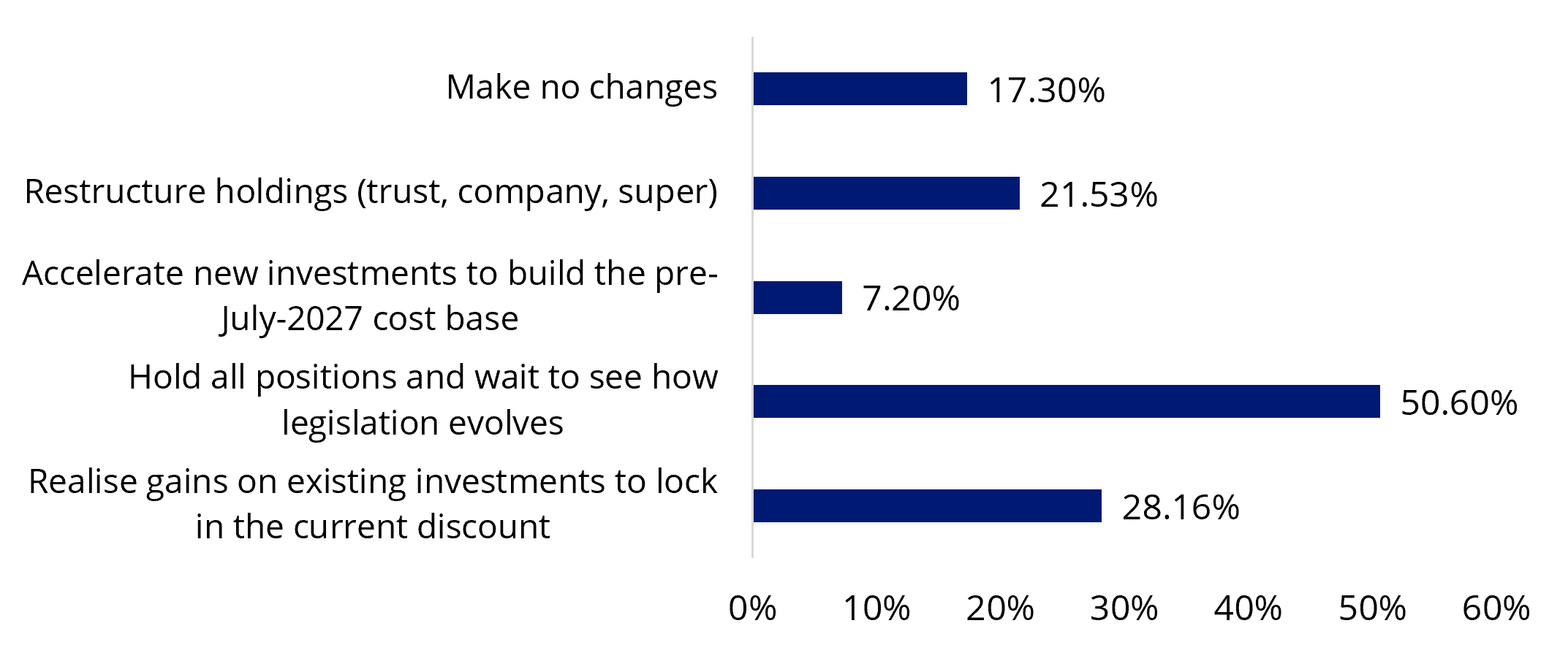 likely actions before 1 july 2027