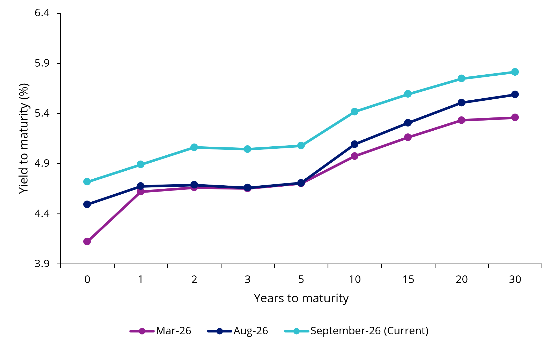 australian yield curve 29 september 2026