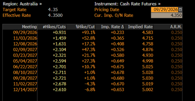ois curve 29 september 2026