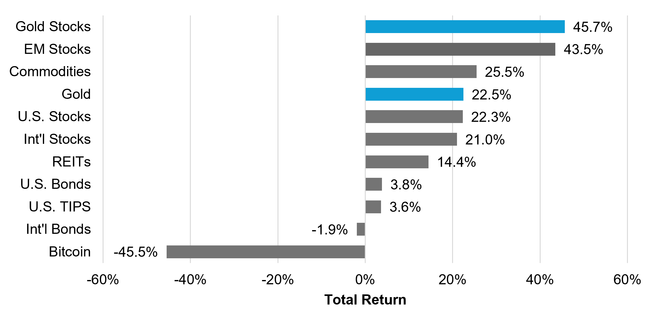 gold asset performance june 2026