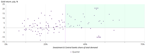 gold return and central bank link