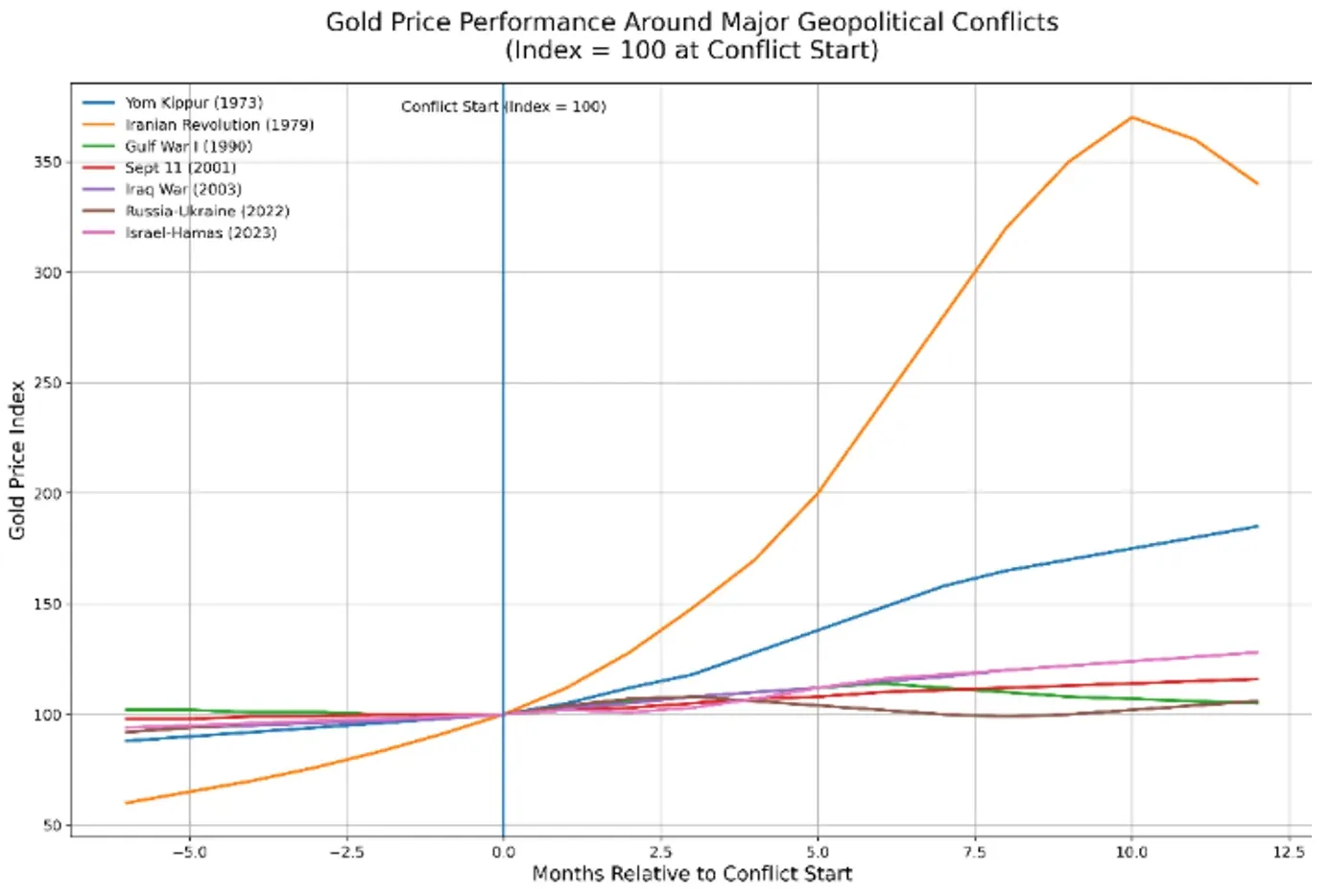 Gold price performance
