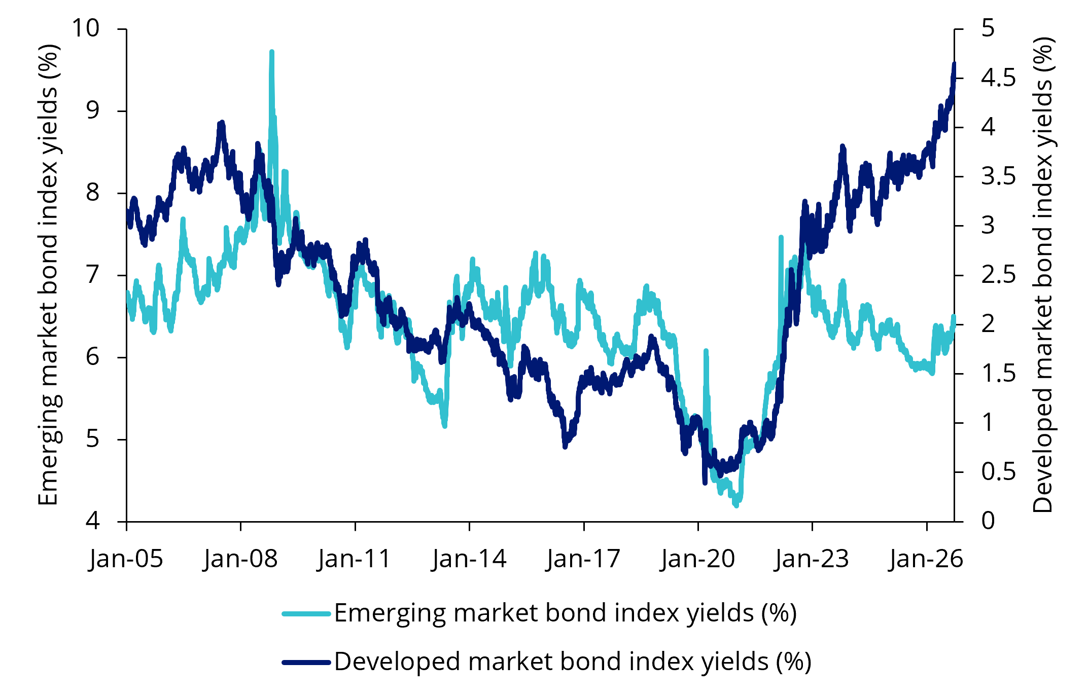 Emerging market vs developed market bonds&rsquo; yields to maturity since 2005