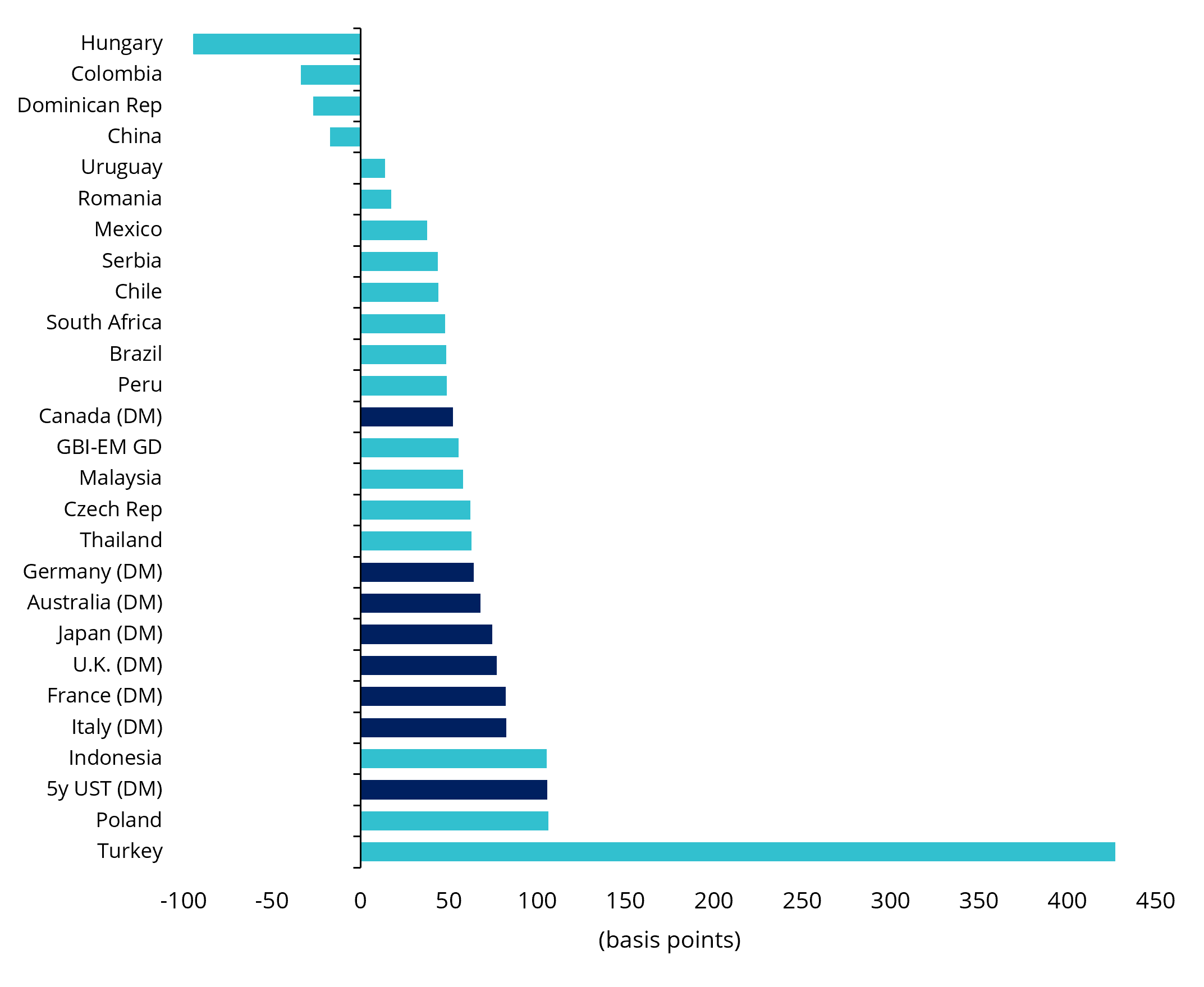 EM and DM yield to maturity change: 31 Dec 2025 to 11 Sep 2026
