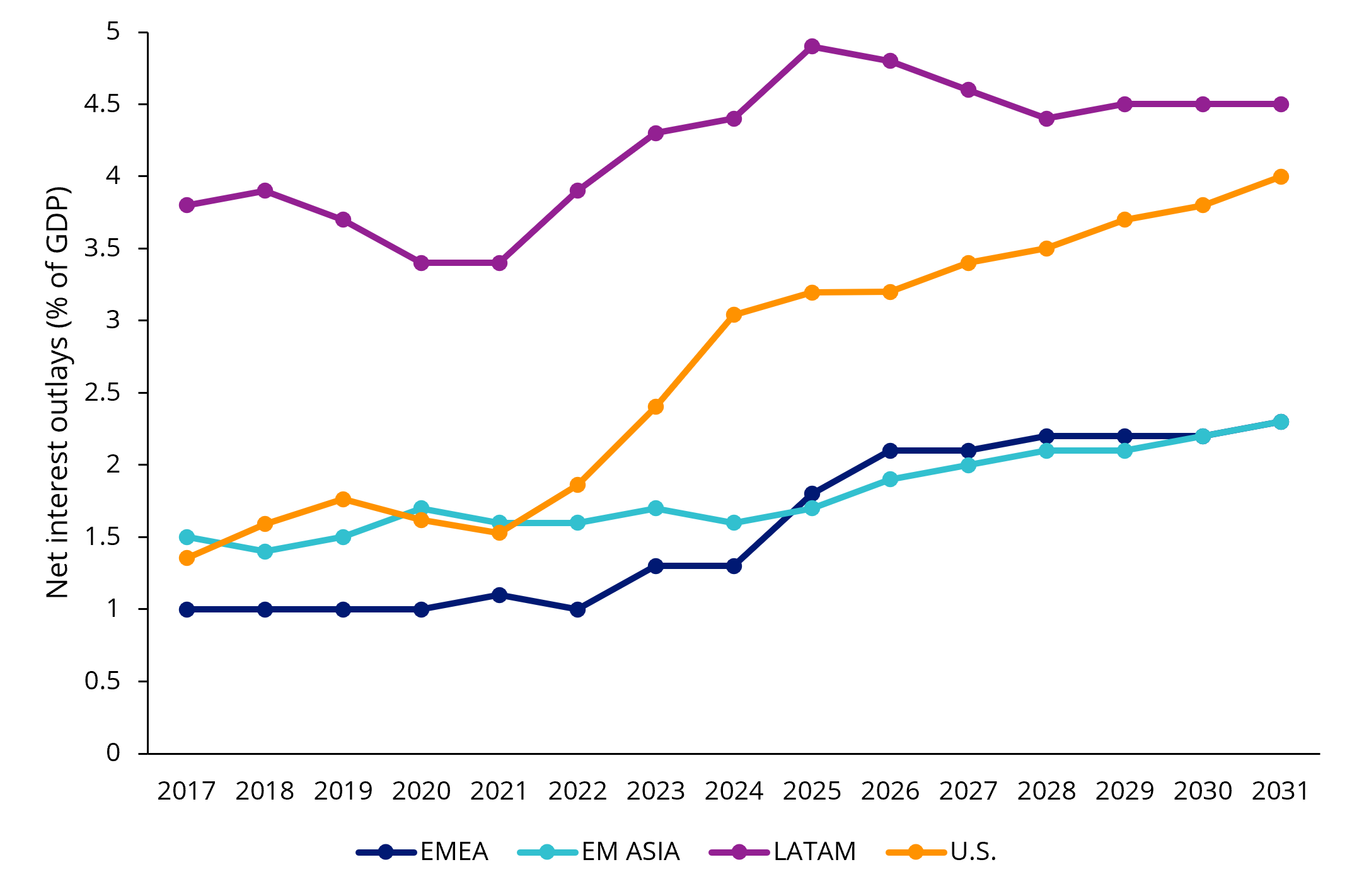 Asian and EMEA net interest outlays well below that of US and Latin America