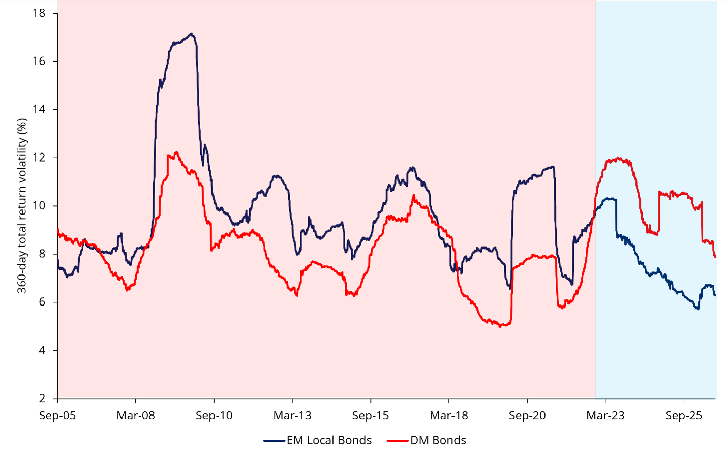 EM local bonds vs DM sovereigns, 360-day total return volatility (%)