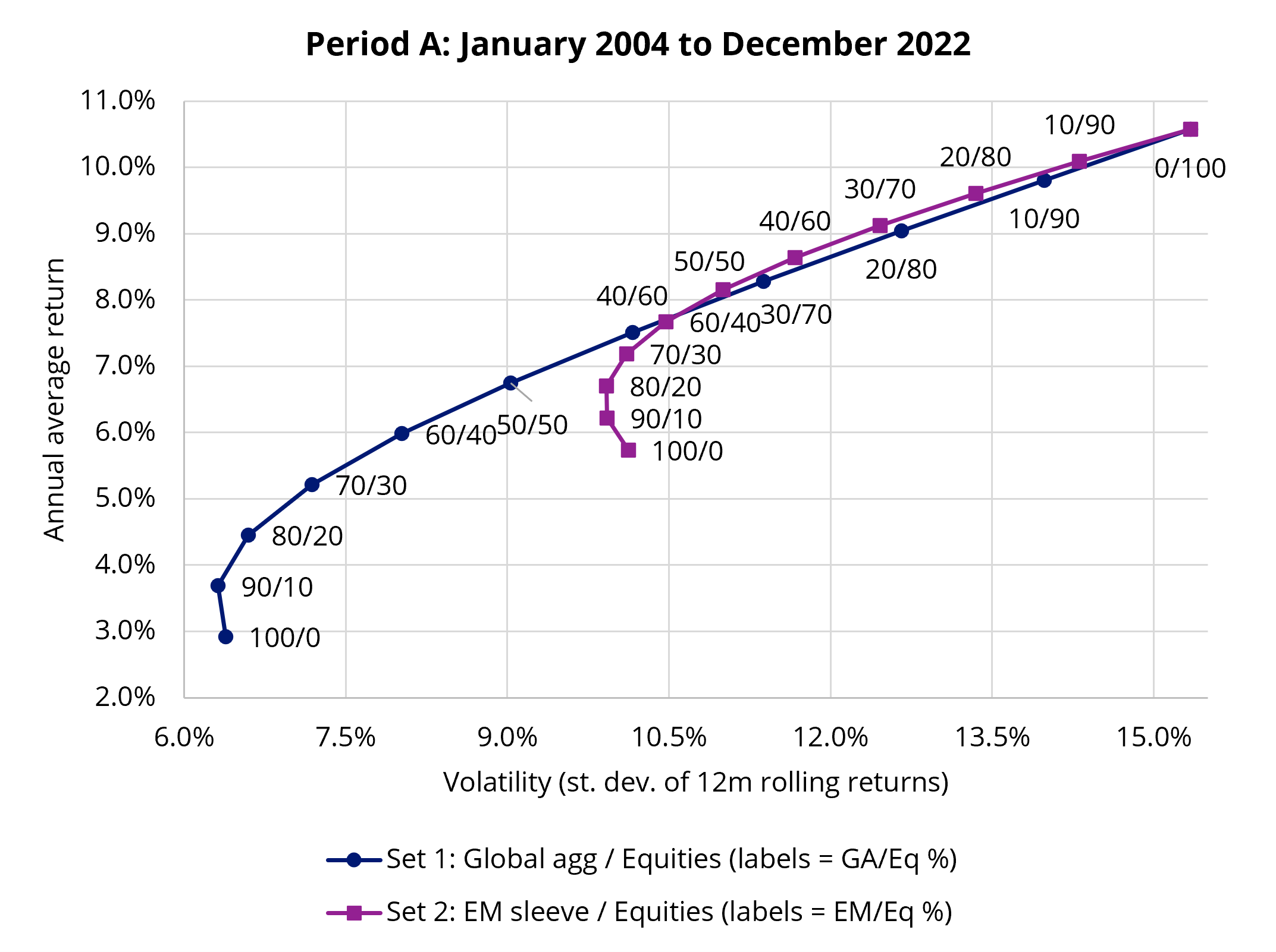 An investment in emerging market bonds may improve total portfolio returns without increasing risk