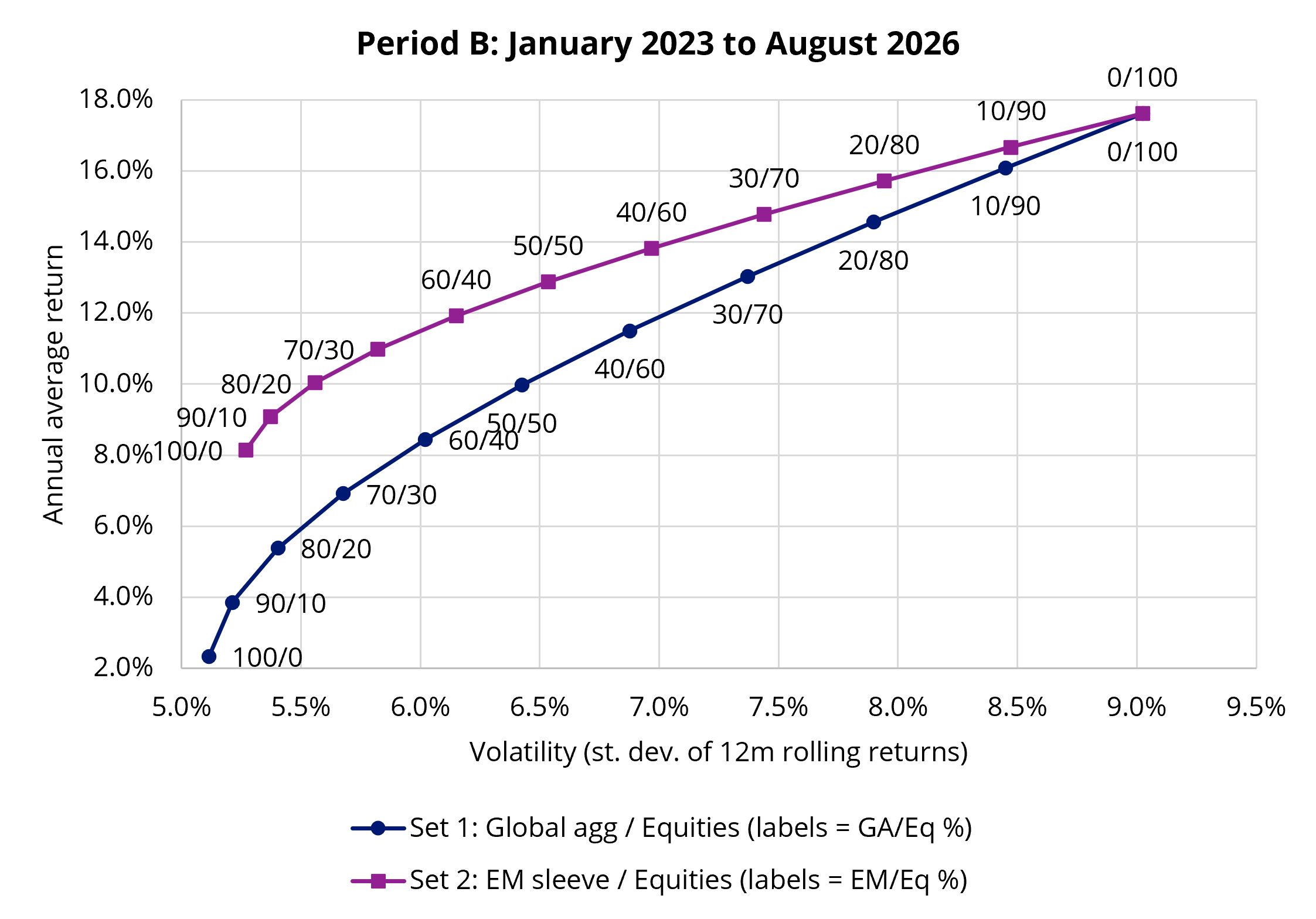 An investment in emerging market bonds may improve total portfolio returns without increasing risk