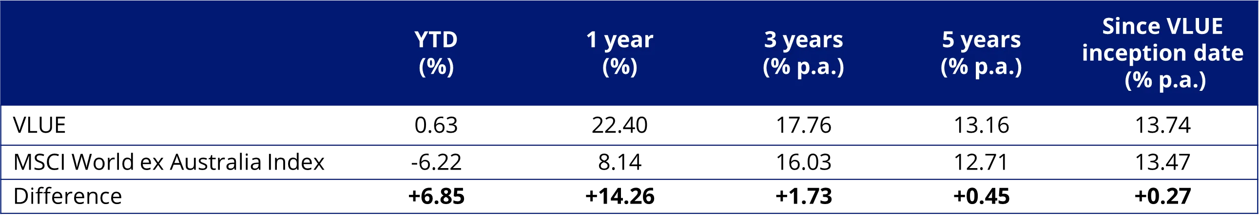 Table 1: VLUE performance as at 31 March 2026