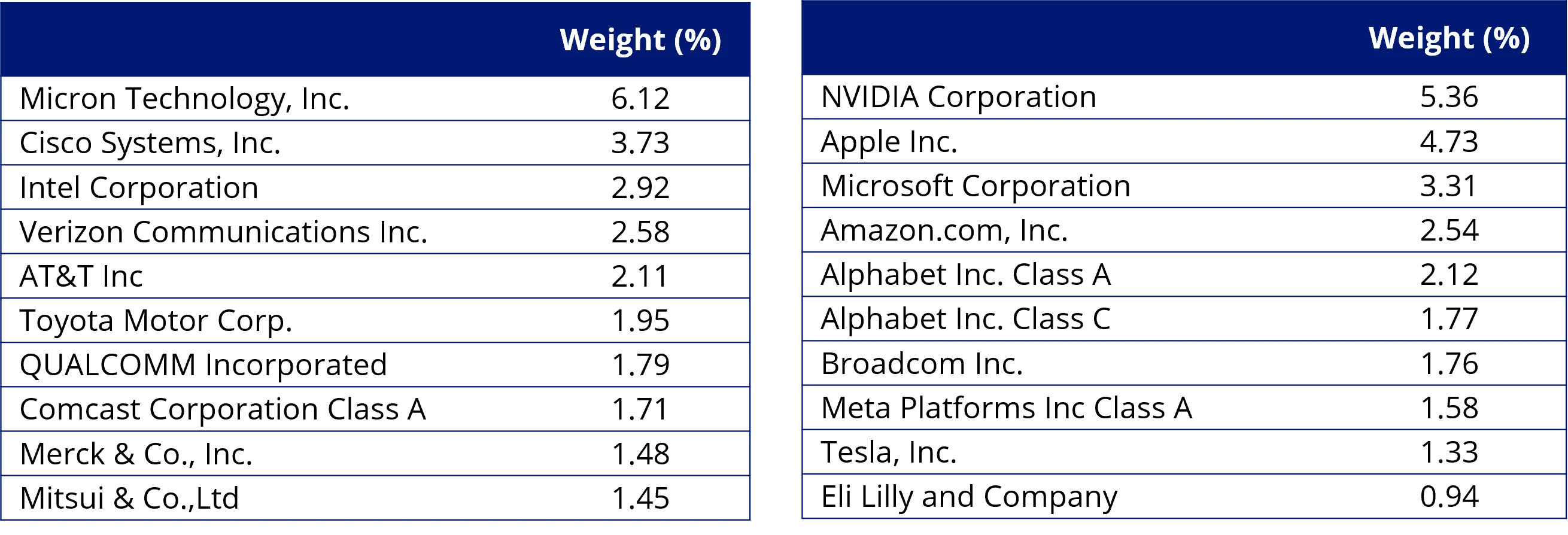 Table 2: Top 10 holdings VLUE and top 10 MSCI World ex Australia Index