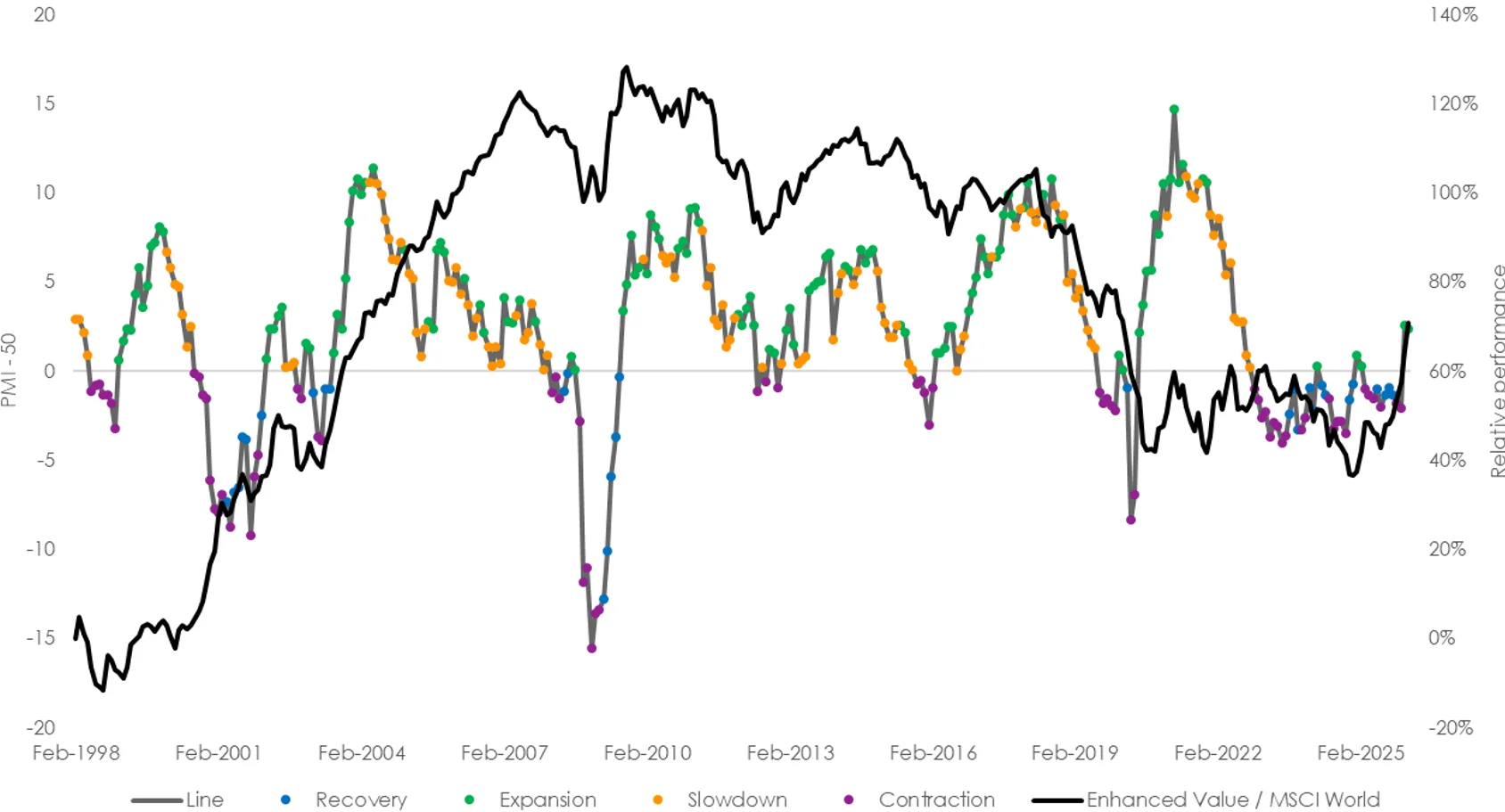 Chart 2: US ISM Manufacturing PMI Index and relative MSCI World Enhanced Value performance