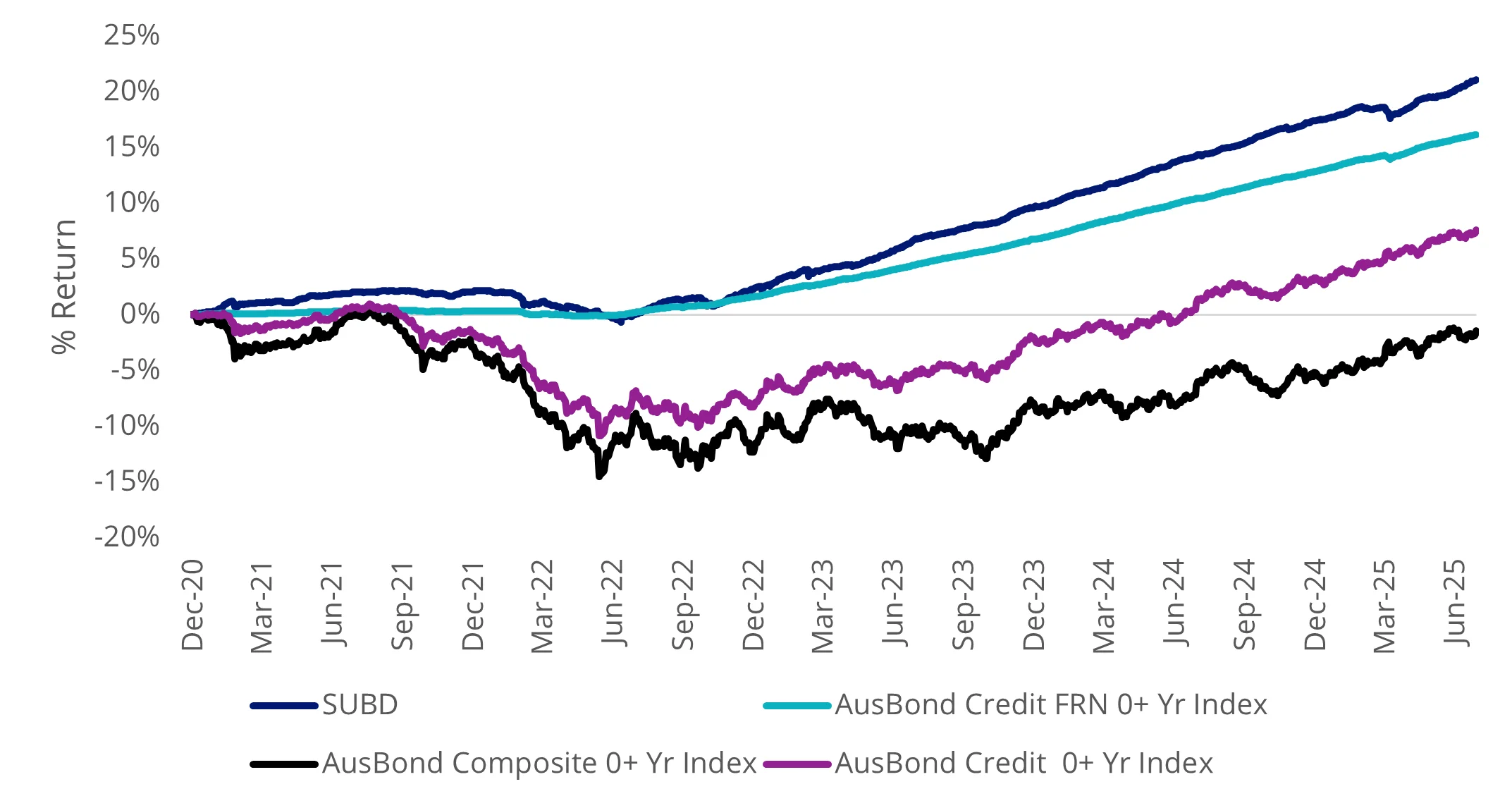 Chart 1: Tier 2 bond performance