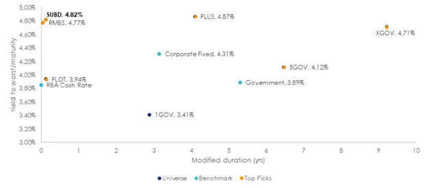 Chart 2: The yield premium offered by subordinated debt relative to other fixed income strategies