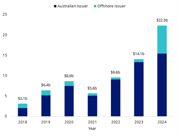 Chart 3: AUD Tier 2 issuance