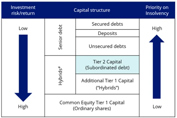 Figure 1: Simplified capital structure of a financial institution