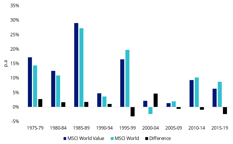 value outperformed 70s 80s.png