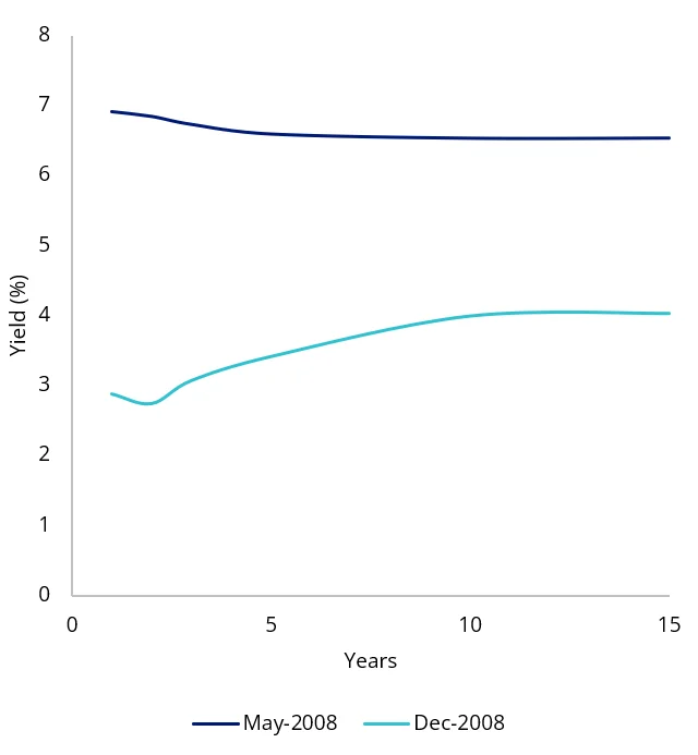 Chart 6: Australian government bond yield curve