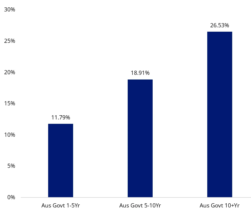 Chart 7: Return comparison during GFC: May '08 to Dec '08.&nbsp;