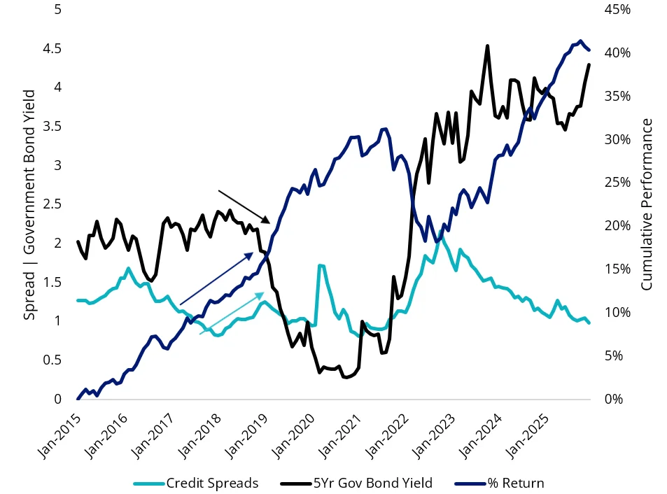 Chart 9: Australia corporate bond performance versus spread and government bond yield