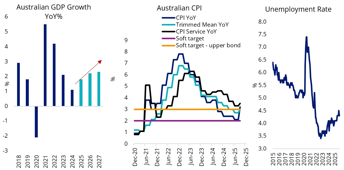 Charts 1 & 2 & 3: Australian economy running hot