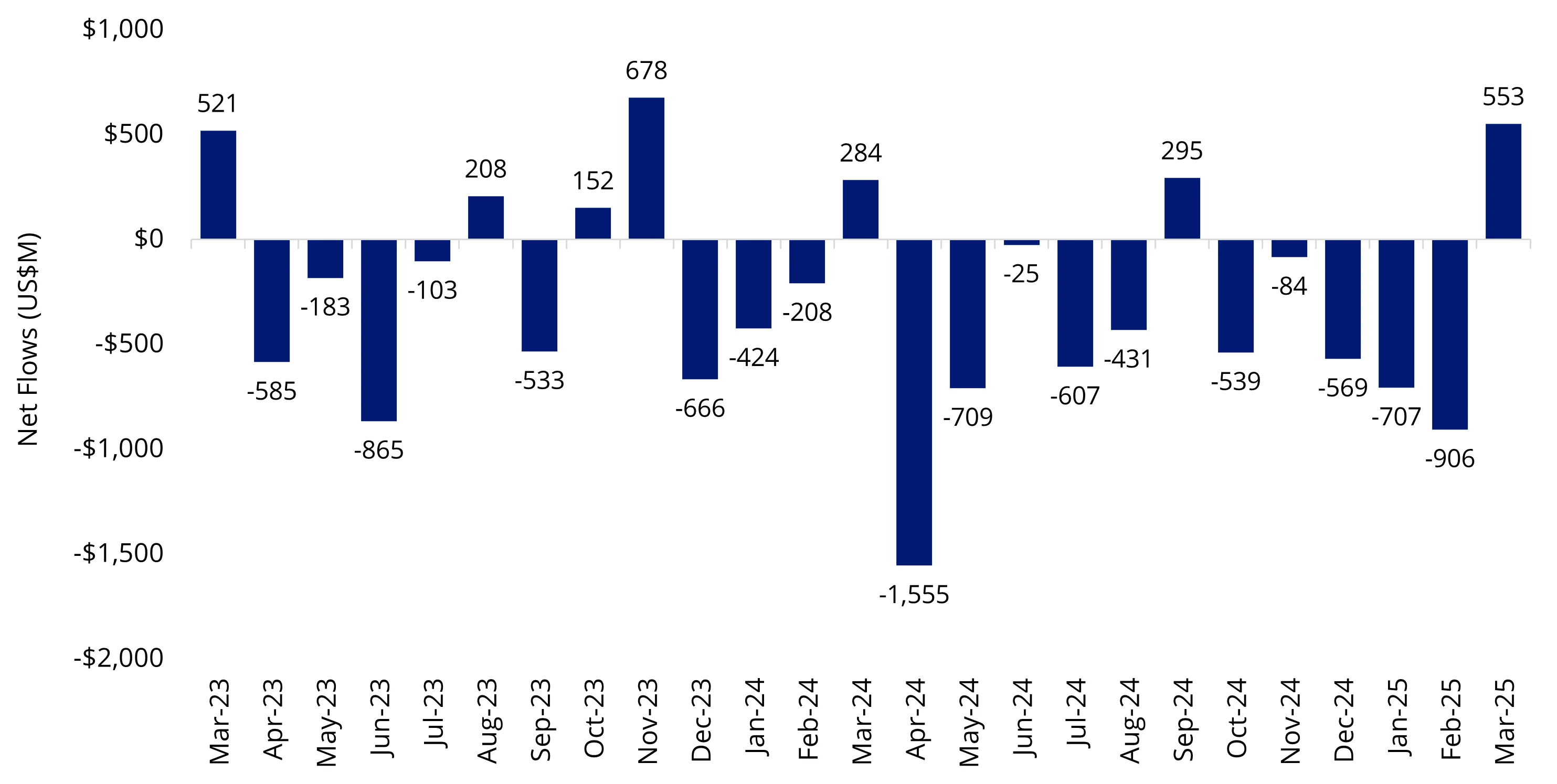 Chart 1: Chasing the Vein: Fund Flows into Gold Miners
