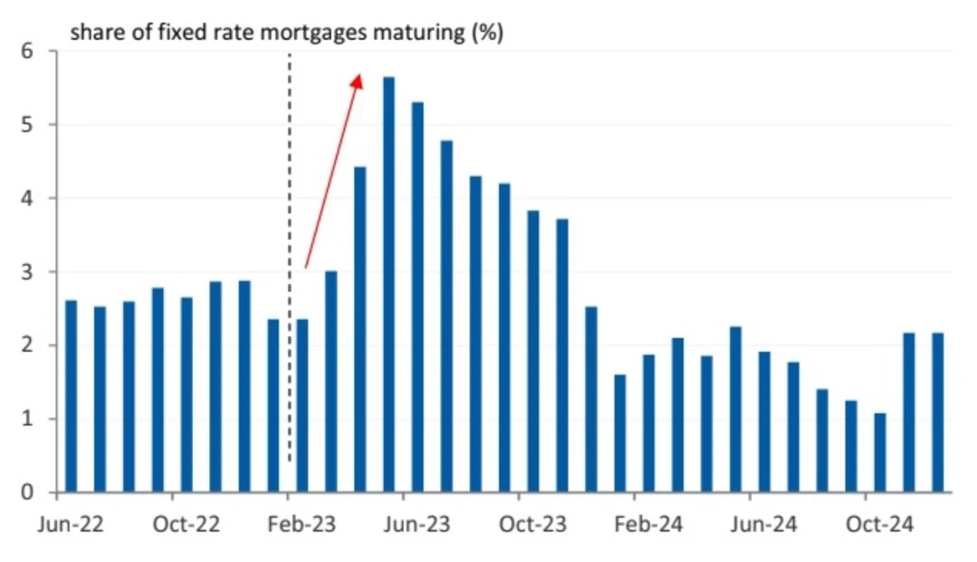 fixed-rate-mortgages-maturing-.webp